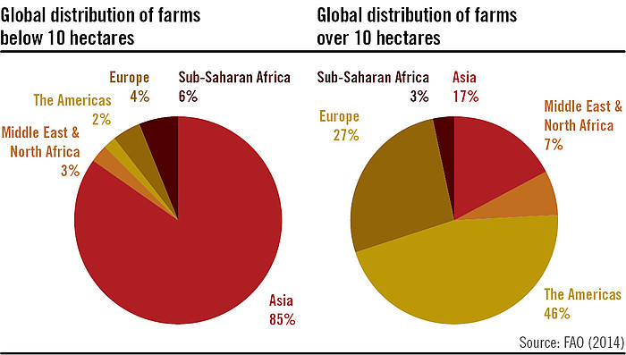 why is agriculture important in the world of today