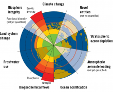 Planetary boundaries (based on Steffen et al.)