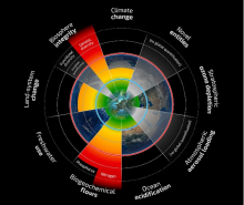 Planetary boundaries (Graphic: F. Pharand-Deschênes/Globaïa)