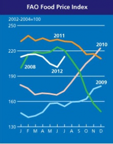 FAO Food Price Index: Prices on the rise (Graphic: FAO)